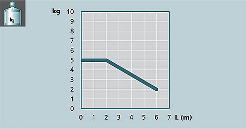 Image graph weight / length