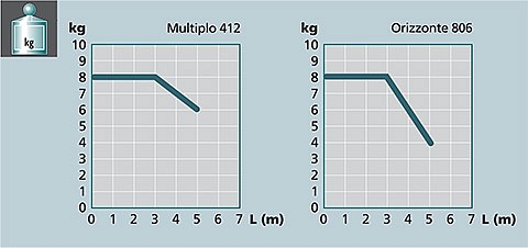 Изображение графика вес/длинна