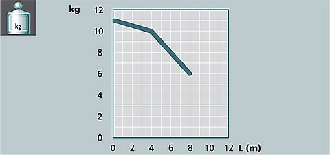 Изображение графика вес/длинна