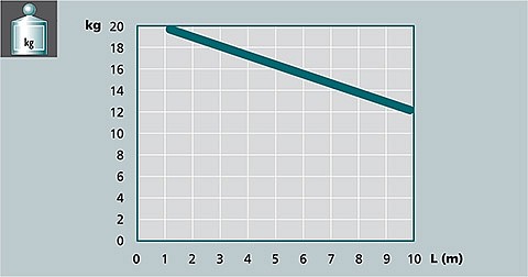Зображення графіка вага/довга