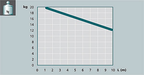 Изображение графика вес/длинна