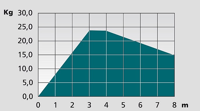 Image graph weight / length