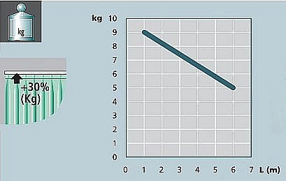 Image graph weight / length