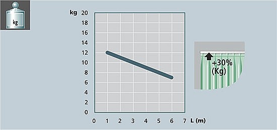 Image graph weight / length