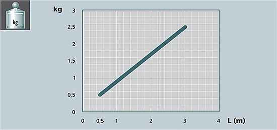 Изображение графика вес/длинна