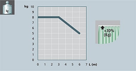 Зображення графіка вага/довга