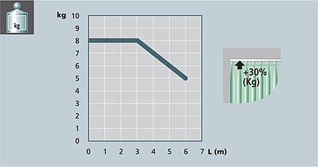 Image graph weight / length