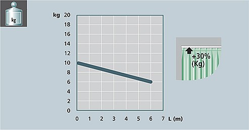 Image graph weight / length