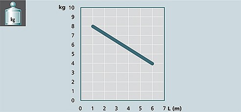 Image graph weight / length