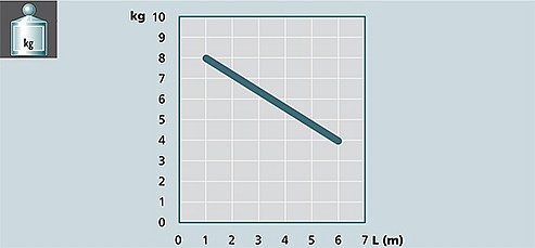 Image graph weight / length