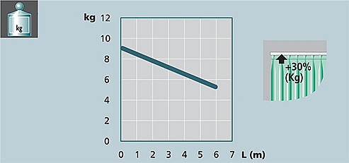 Image graph weight / length