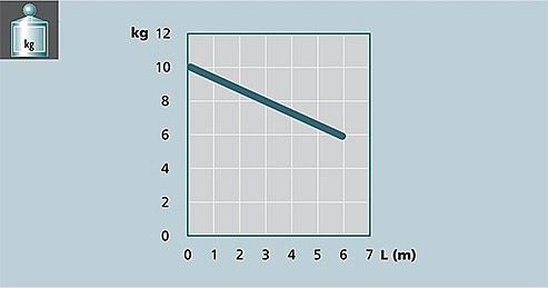 Изображение графика вес/длинна