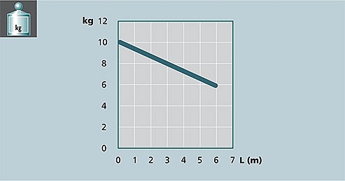 Image graph weight / length