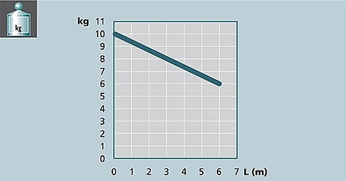 Image graph weight / length