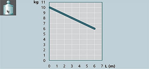 Image graph weight / length