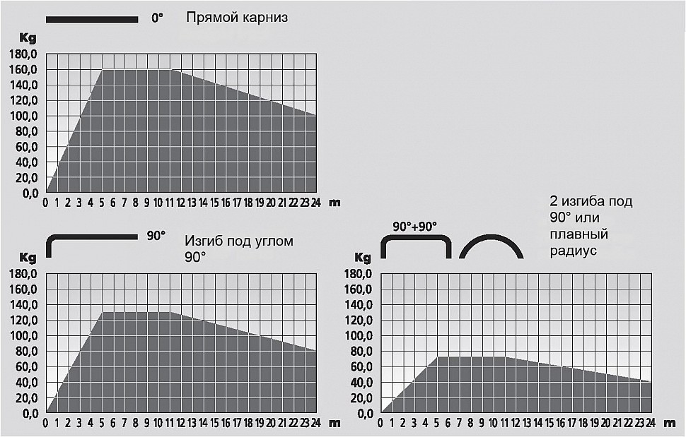 Зображення графіка вага/довга