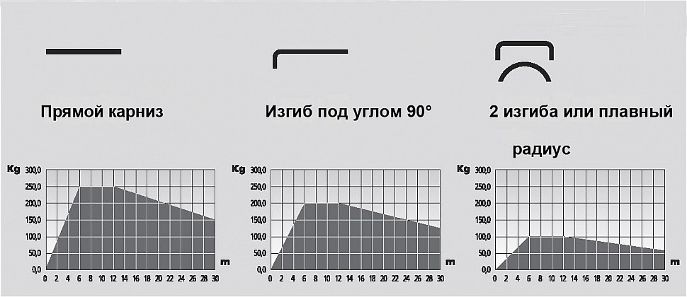 Изображение графика вес/длинна