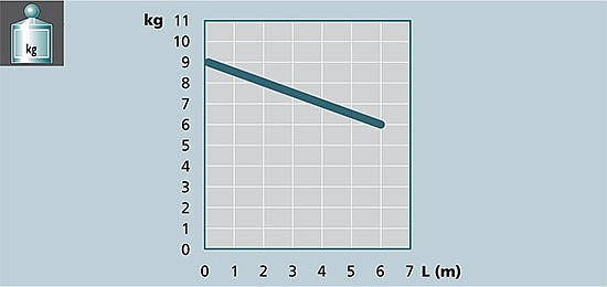 Image graph weight / length