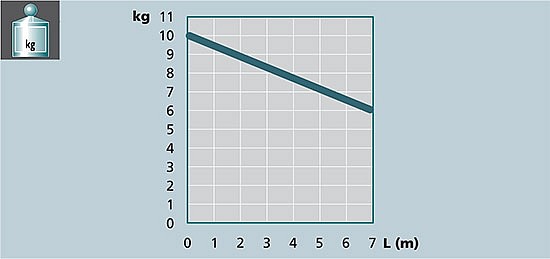 Image graph weight / length