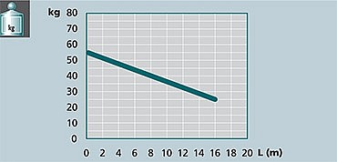 Image graph weight / length