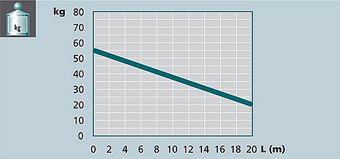 Image graph weight / length