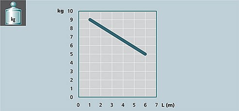 Image graph weight / length