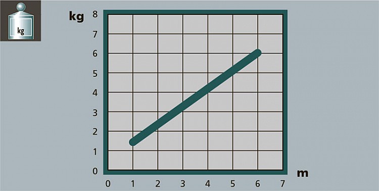 Image graph weight / length