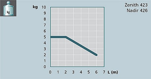 Image graph weight / length