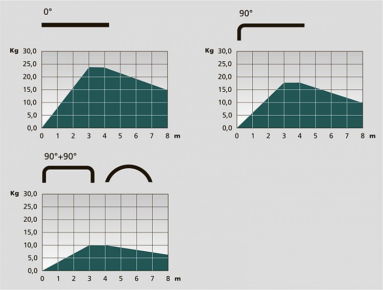 Image graph weight / length